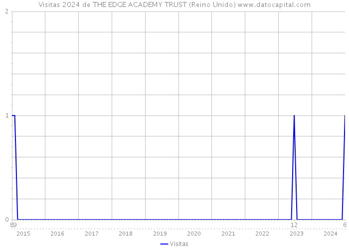 Visitas 2024 de THE EDGE ACADEMY TRUST (Reino Unido) 