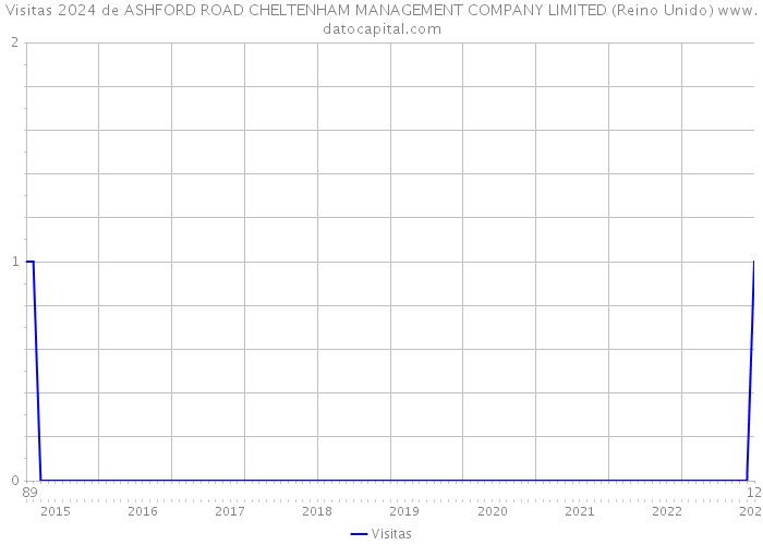 Visitas 2024 de ASHFORD ROAD CHELTENHAM MANAGEMENT COMPANY LIMITED (Reino Unido) 