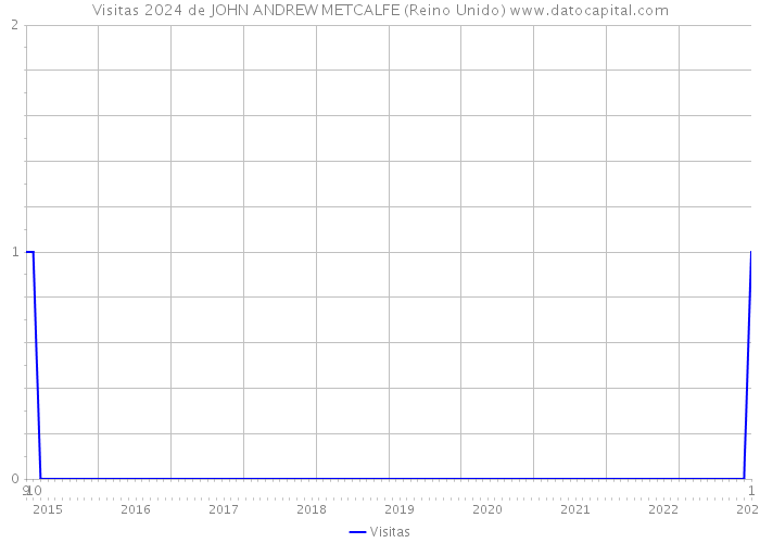 Visitas 2024 de JOHN ANDREW METCALFE (Reino Unido) 