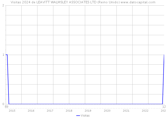 Visitas 2024 de LEAVITT WALMSLEY ASSOCIATES LTD (Reino Unido) 