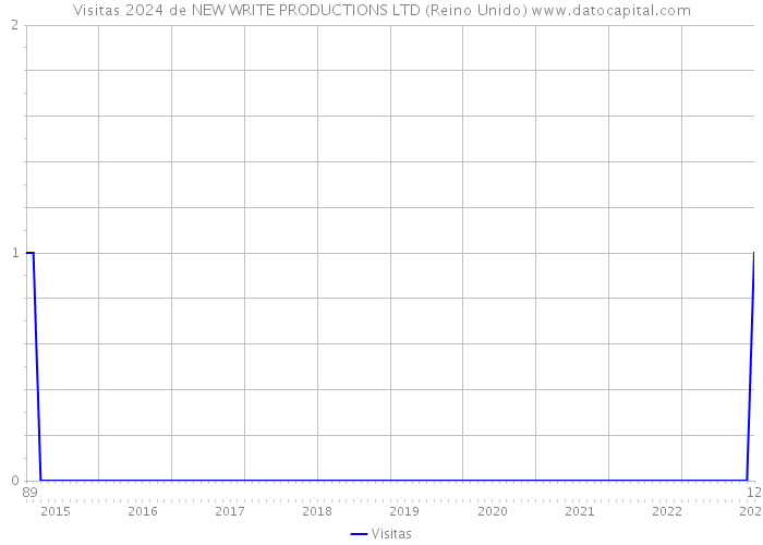 Visitas 2024 de NEW WRITE PRODUCTIONS LTD (Reino Unido) 