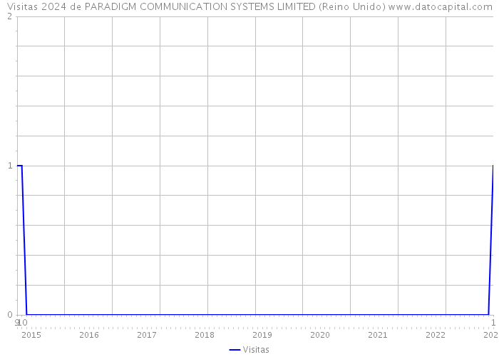 Visitas 2024 de PARADIGM COMMUNICATION SYSTEMS LIMITED (Reino Unido) 