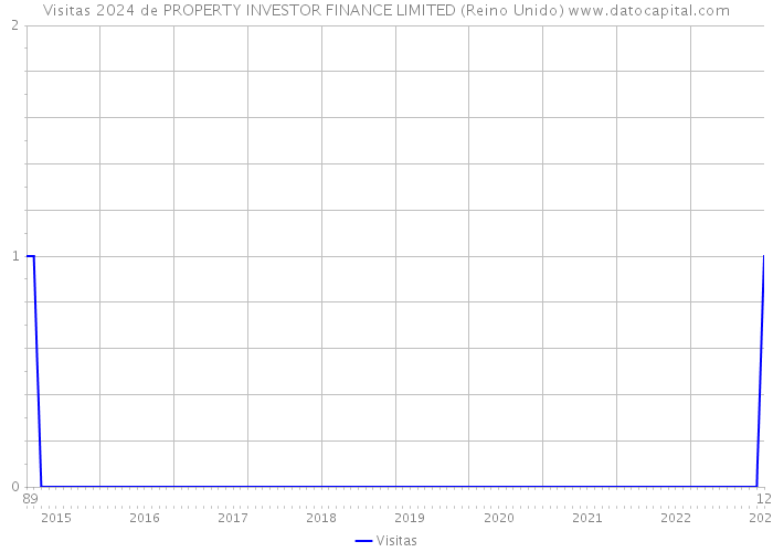 Visitas 2024 de PROPERTY INVESTOR FINANCE LIMITED (Reino Unido) 