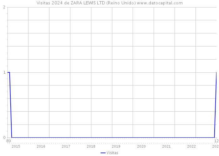 Visitas 2024 de ZARA LEWIS LTD (Reino Unido) 