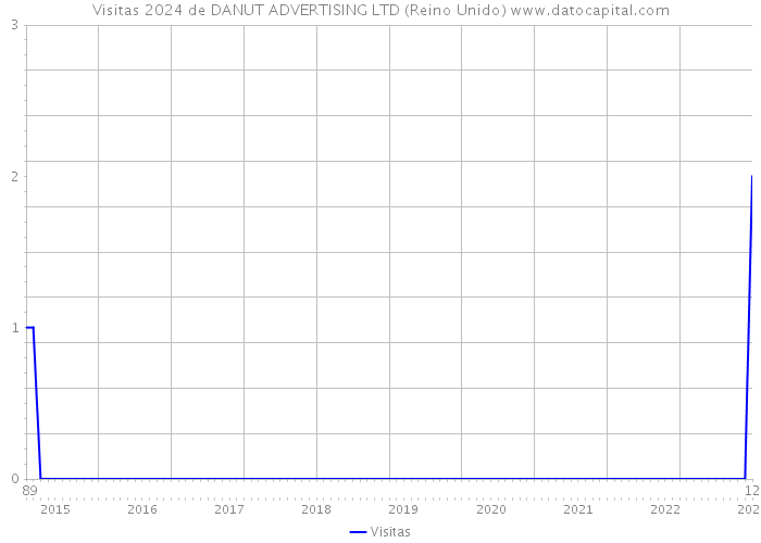 Visitas 2024 de DANUT ADVERTISING LTD (Reino Unido) 