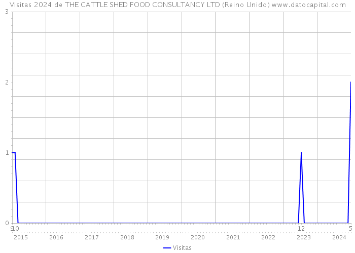 Visitas 2024 de THE CATTLE SHED FOOD CONSULTANCY LTD (Reino Unido) 