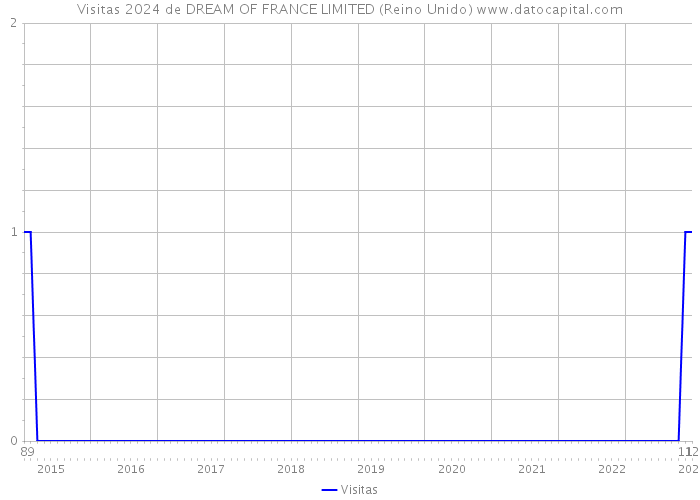 Visitas 2024 de DREAM OF FRANCE LIMITED (Reino Unido) 