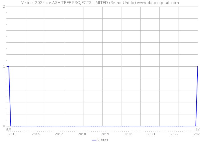 Visitas 2024 de ASH TREE PROJECTS LIMITED (Reino Unido) 