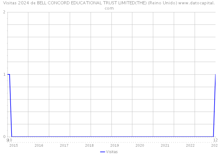 Visitas 2024 de BELL CONCORD EDUCATIONAL TRUST LIMITED(THE) (Reino Unido) 
