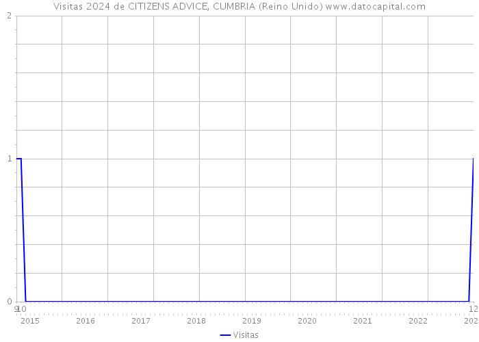 Visitas 2024 de CITIZENS ADVICE, CUMBRIA (Reino Unido) 