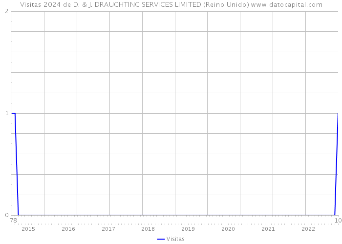 Visitas 2024 de D. & J. DRAUGHTING SERVICES LIMITED (Reino Unido) 