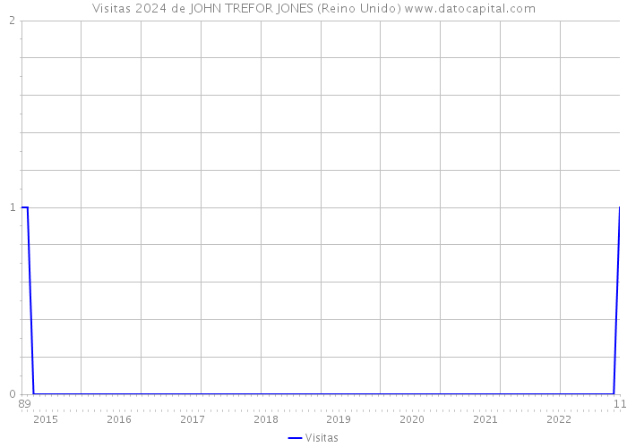 Visitas 2024 de JOHN TREFOR JONES (Reino Unido) 