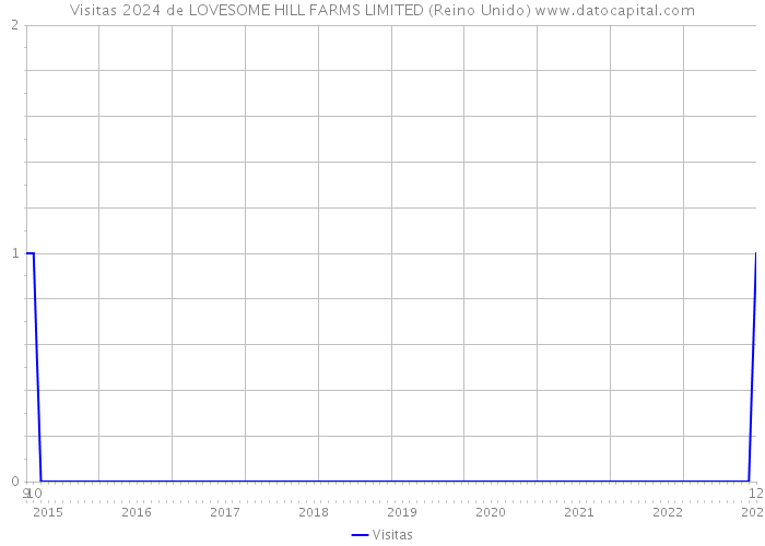 Visitas 2024 de LOVESOME HILL FARMS LIMITED (Reino Unido) 