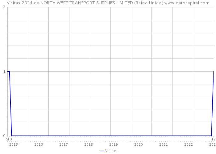 Visitas 2024 de NORTH WEST TRANSPORT SUPPLIES LIMITED (Reino Unido) 