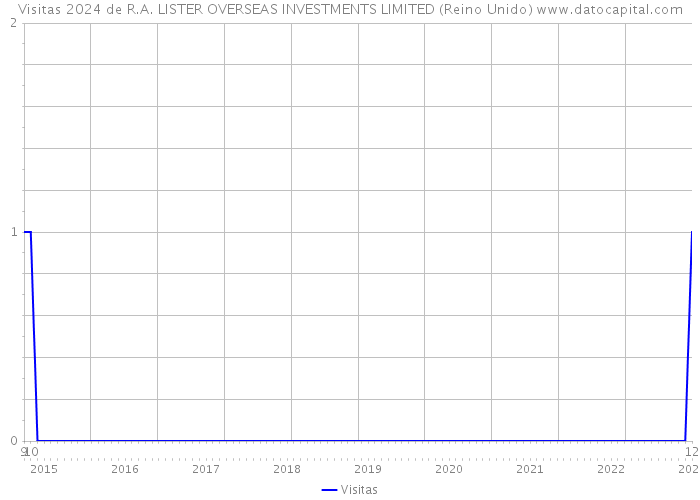 Visitas 2024 de R.A. LISTER OVERSEAS INVESTMENTS LIMITED (Reino Unido) 