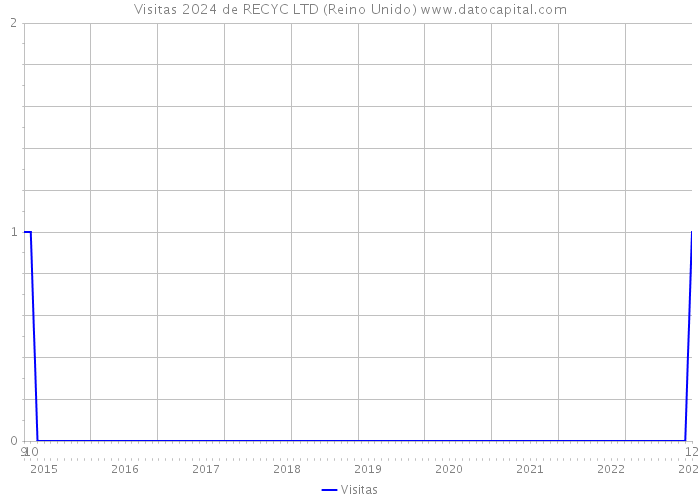 Visitas 2024 de RECYC LTD (Reino Unido) 