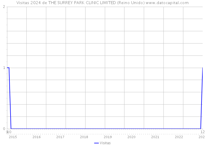 Visitas 2024 de THE SURREY PARK CLINIC LIMITED (Reino Unido) 