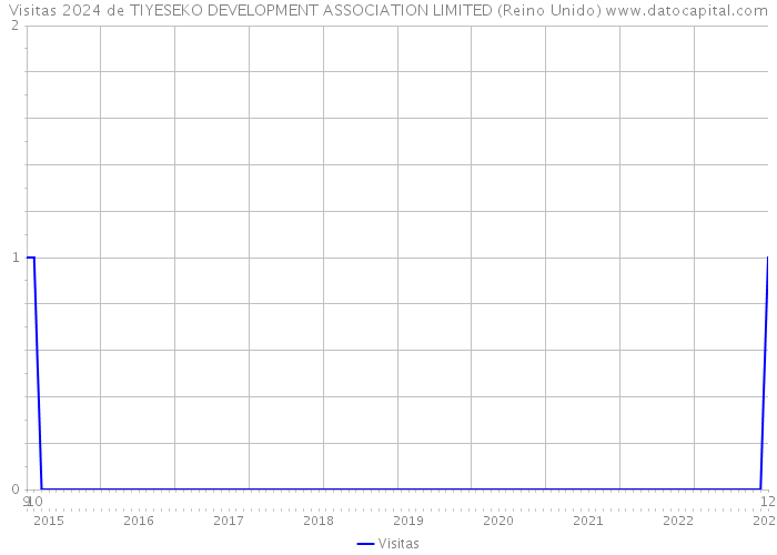 Visitas 2024 de TIYESEKO DEVELOPMENT ASSOCIATION LIMITED (Reino Unido) 