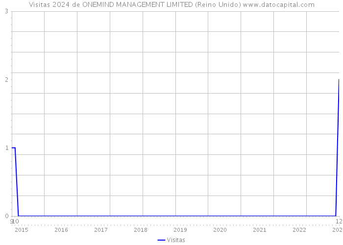 Visitas 2024 de ONEMIND MANAGEMENT LIMITED (Reino Unido) 