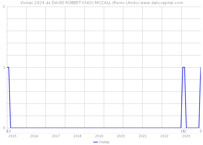 Visitas 2024 de DAVID ROBERT KNOX MCCALL (Reino Unido) 