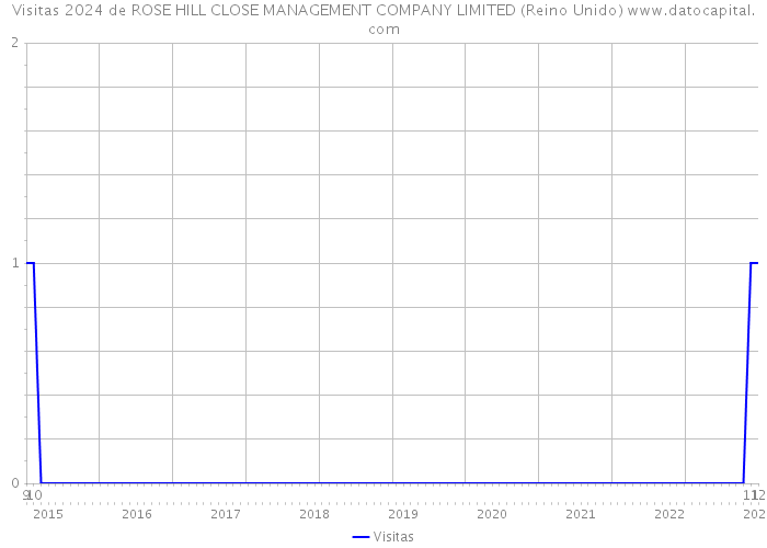 Visitas 2024 de ROSE HILL CLOSE MANAGEMENT COMPANY LIMITED (Reino Unido) 