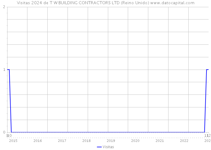 Visitas 2024 de T W BUILDING CONTRACTORS LTD (Reino Unido) 