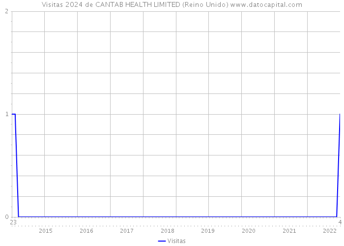 Visitas 2024 de CANTAB HEALTH LIMITED (Reino Unido) 