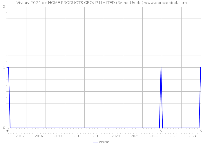 Visitas 2024 de HOME PRODUCTS GROUP LIMITED (Reino Unido) 