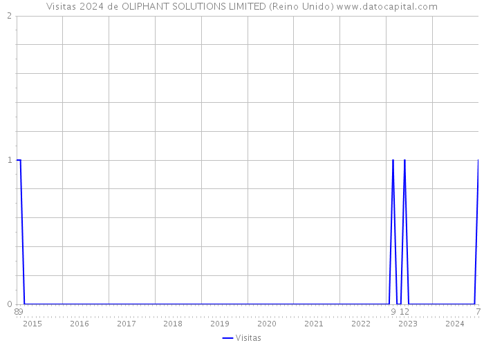 Visitas 2024 de OLIPHANT SOLUTIONS LIMITED (Reino Unido) 