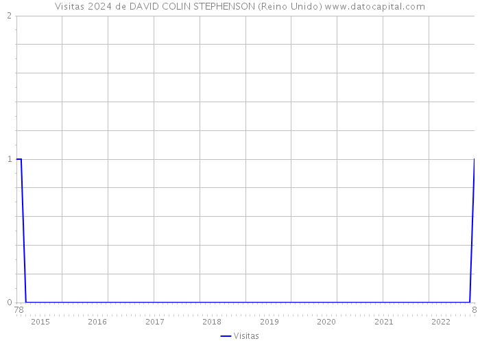 Visitas 2024 de DAVID COLIN STEPHENSON (Reino Unido) 