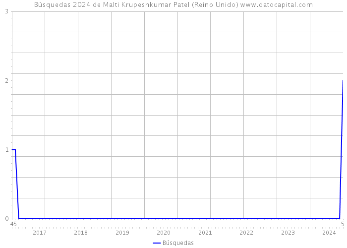 Búsquedas 2024 de Malti Krupeshkumar Patel (Reino Unido) 