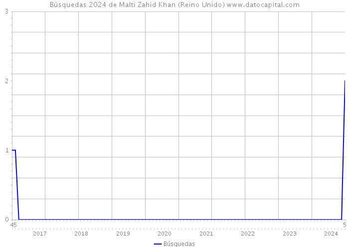 Búsquedas 2024 de Malti Zahid Khan (Reino Unido) 