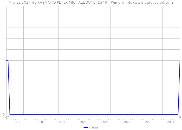 Visitas 2024 de RAYMOND PETER MICHAEL BONE (1946) (Reino Unido) 