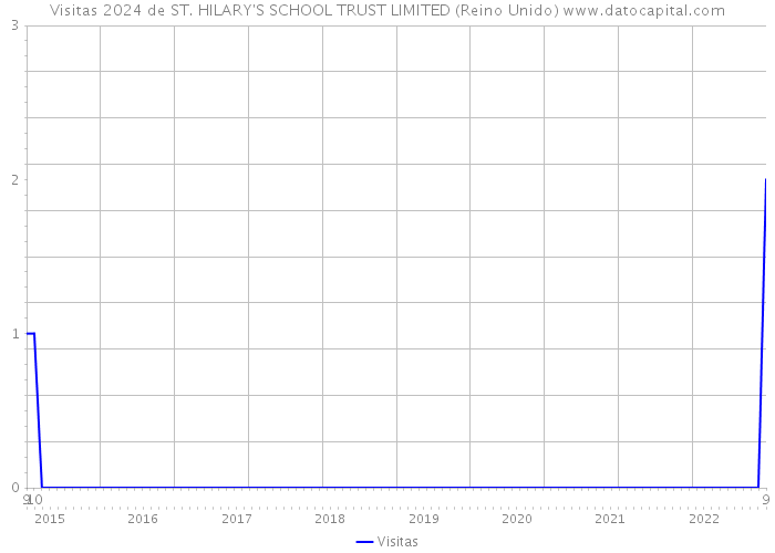 Visitas 2024 de ST. HILARY'S SCHOOL TRUST LIMITED (Reino Unido) 