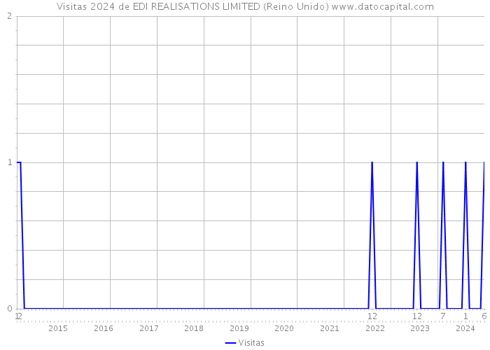 Visitas 2024 de EDI REALISATIONS LIMITED (Reino Unido) 