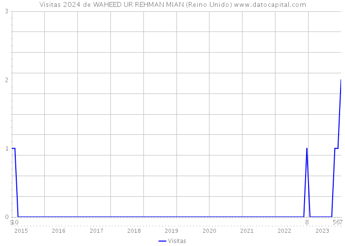 Visitas 2024 de WAHEED UR REHMAN MIAN (Reino Unido) 