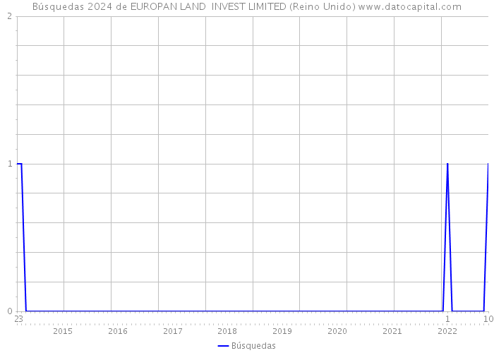 Búsquedas 2024 de EUROPAN LAND INVEST LIMITED (Reino Unido) 