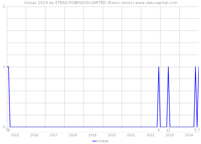 Visitas 2024 de STEAD ROBINSON LIMITED (Reino Unido) 