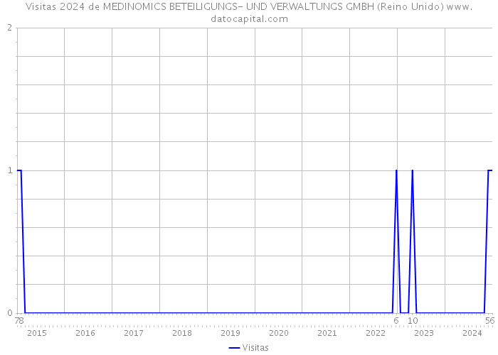 Visitas 2024 de MEDINOMICS BETEILIGUNGS- UND VERWALTUNGS GMBH (Reino Unido) 