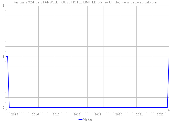 Visitas 2024 de STANWELL HOUSE HOTEL LIMITED (Reino Unido) 