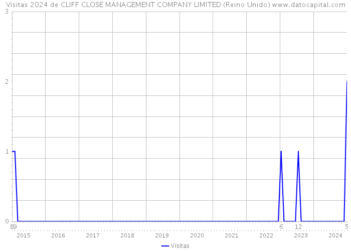 Visitas 2024 de CLIFF CLOSE MANAGEMENT COMPANY LIMITED (Reino Unido) 