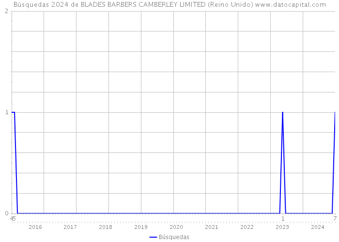 Búsquedas 2024 de BLADES BARBERS CAMBERLEY LIMITED (Reino Unido) 