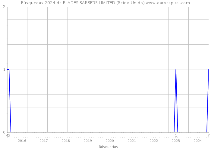 Búsquedas 2024 de BLADES BARBERS LIMITED (Reino Unido) 