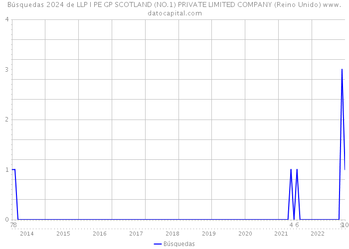 Búsquedas 2024 de LLP I PE GP SCOTLAND (NO.1) PRIVATE LIMITED COMPANY (Reino Unido) 