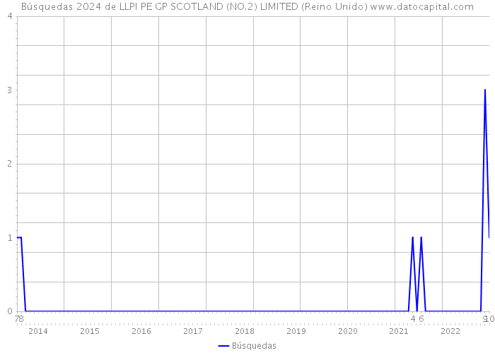 Búsquedas 2024 de LLPI PE GP SCOTLAND (NO.2) LIMITED (Reino Unido) 