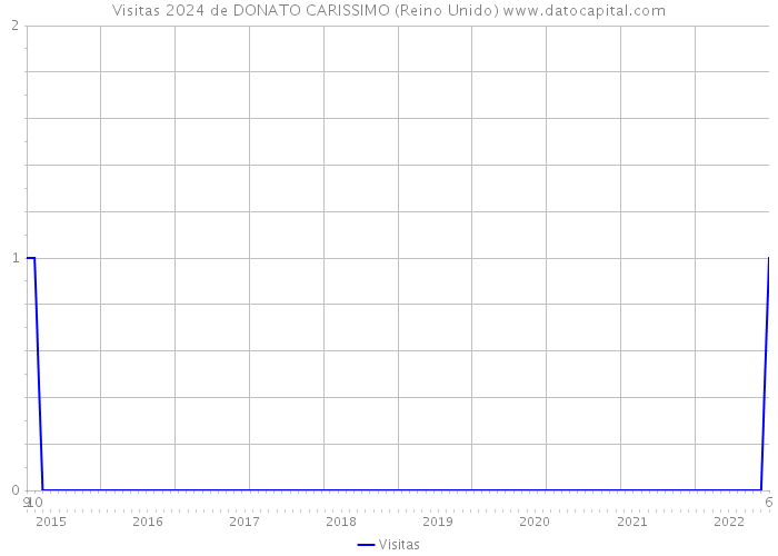 Visitas 2024 de DONATO CARISSIMO (Reino Unido) 