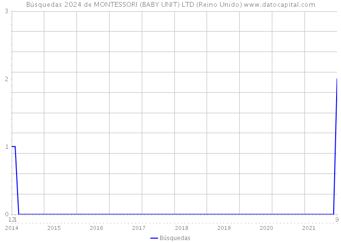 Búsquedas 2024 de MONTESSORI (BABY UNIT) LTD (Reino Unido) 