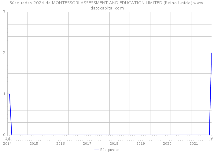 Búsquedas 2024 de MONTESSORI ASSESSMENT AND EDUCATION LIMITED (Reino Unido) 