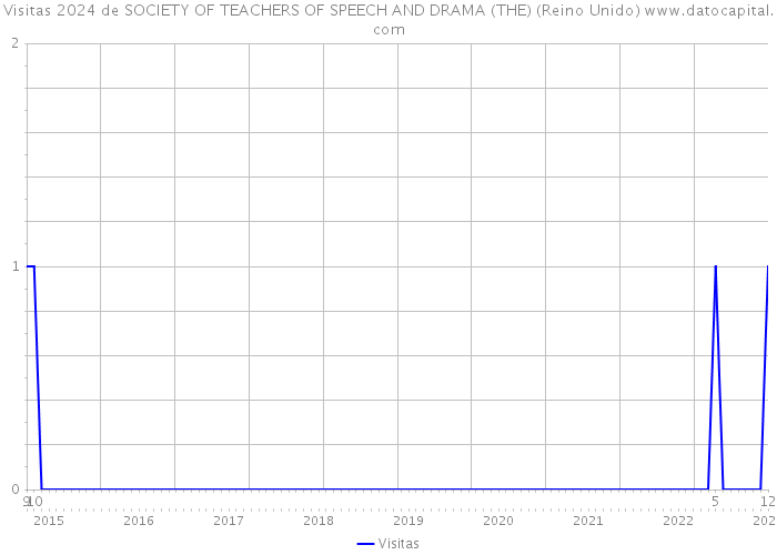 Visitas 2024 de SOCIETY OF TEACHERS OF SPEECH AND DRAMA (THE) (Reino Unido) 