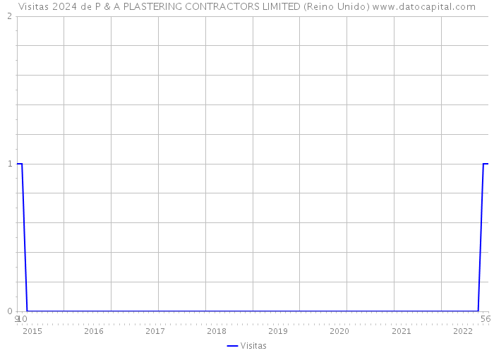 Visitas 2024 de P & A PLASTERING CONTRACTORS LIMITED (Reino Unido) 